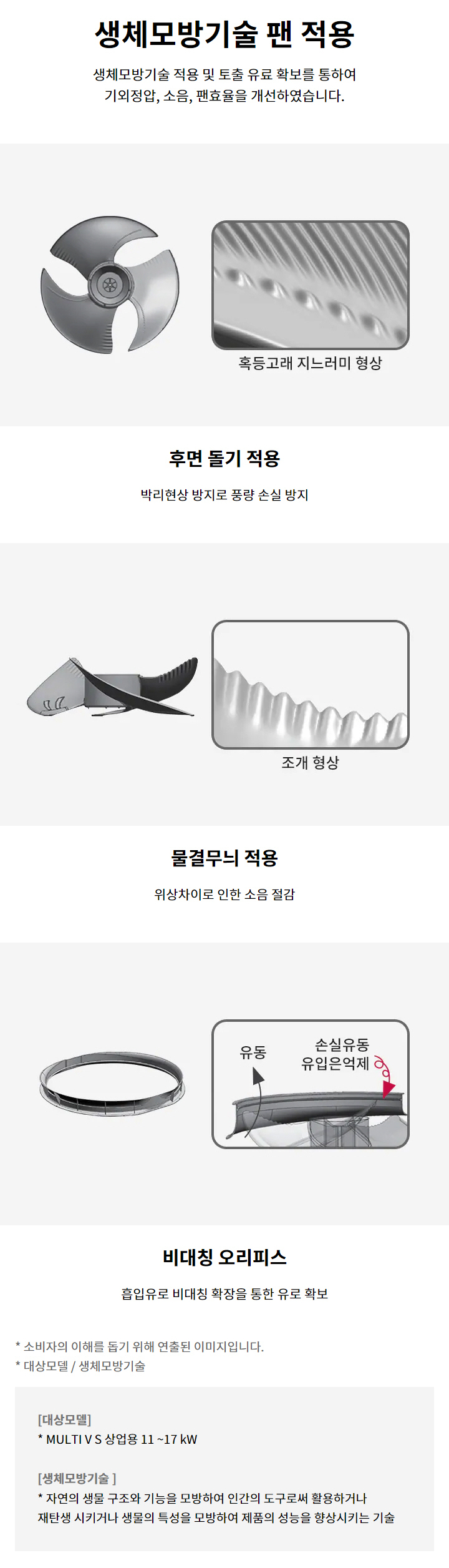 생체모방기술 팬 적용. 생체모방기술 적용 및 토출 유료 확보를 통하여 기외정압, 소음, 팬효율을 개선하였습니다. 혹등고래 지느러미 형상의 후면 돌기 적용. 박리현상 방지로 풍량 손실 방지. 조개 형상의 물결무늬 적용. 위상차이로 인한 소음 절감. 비대칭 오리피스. 흡입유로 비대칭 확장을 통한 유로 확보. 유동은 유입, 손실유동 유입은 억제. 소비자의 이해를 돕기 위해 연출된 이미지입니다. 대상모델: MULTI V S 상업용 11 ~17 kW. 생체모방기술: 자연의 생물 구조와 기능을 모방하여 인간의 도구로써 활용하거나 재탄생 시키거나 생물의 특성을 모방하여 제품의 성능을 향상시키는 기술.