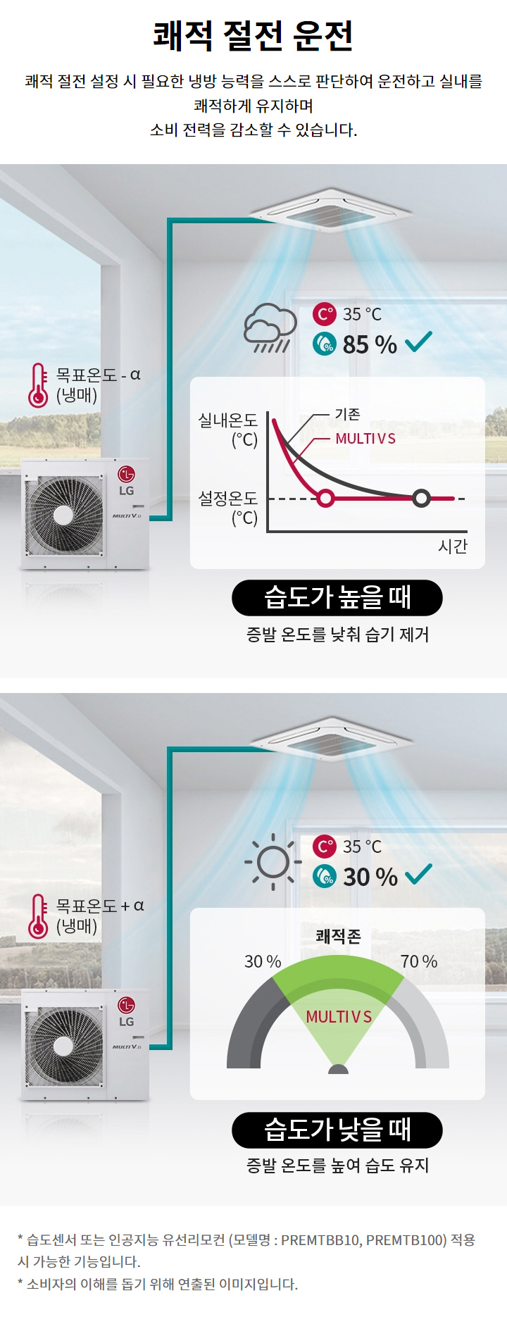 쾌적 절전 운전. 쾌적 절전 설정 시 필요한 냉방 능력을 스스로 판단하여 운전하고 실내를 쾌적하게 유지하며 소비 전력을 감소할 수 있습니다. 습도가 낮을 때: 증발 온도를 높여 습도 유지. 습도가 높을 때: 증발 온도를 낮춰 습기 제거. 습도센서 또는 인공지능 유선리모컨 (모델명 : PREMTBB10, PREMTB100) 적용 시 가능한 기능입니다. 소비자의 이해를 돕기 위해 연출된 이미지입니다.