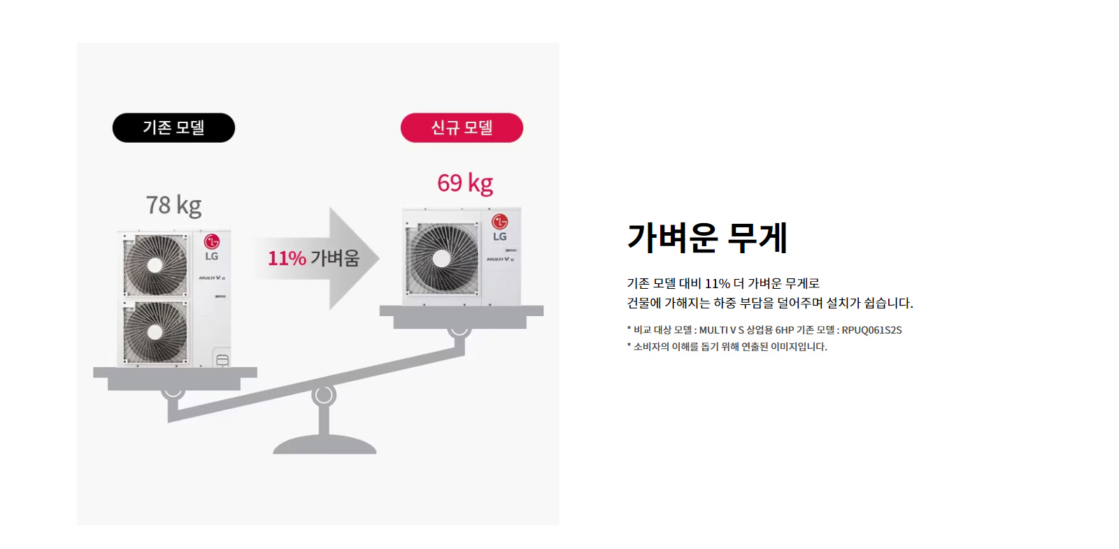 가벼운 무게. 기존 모델 대비 11퍼센트 더 가벼운 무게로 건물에 가해지는 하중 부담을 덜어주며 설치가 쉽습니다. 기존 모델: 78kg. 신규 모델: 69kg. 기존 모델 대비 신규 모델이 11퍼센트 가벼움. 비교 대상 모델 : MULTI V S 상업용 6HP 기존 모델 : RPUQ061S2S. 소비자의 이해를 돕기 위해 연출된 이미지입니다.