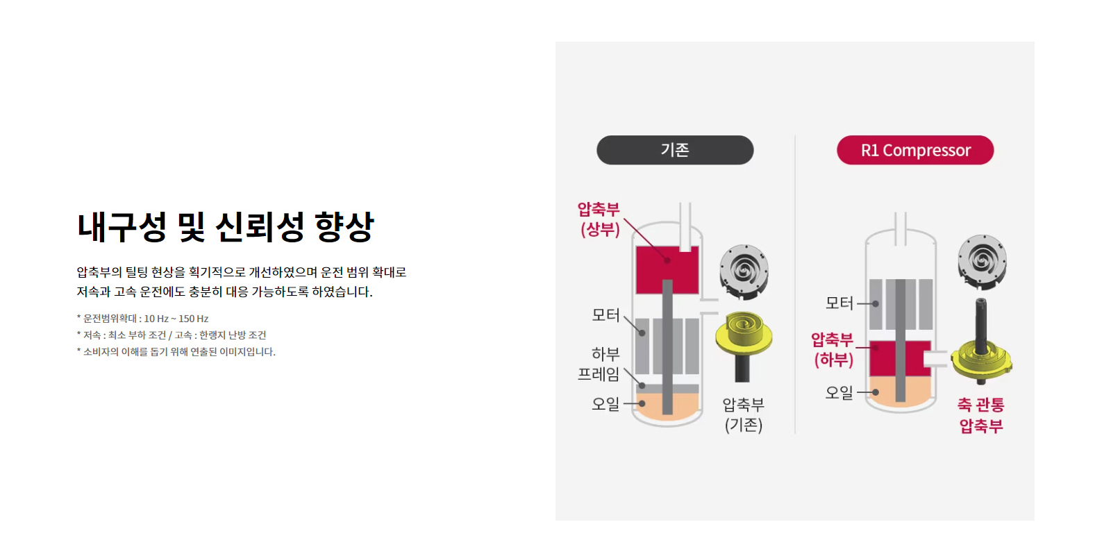 내구성 및 신뢰성 향상. 압축부의 틸팅 현상을 획기적으로 개선하였으며 운전 범위 확대로 저속과 고속 운전에도 충분히 대응 가능하도록 하였습니다. 기존 압축기에 비해 R1 Compressor는 압축부가 상부에서 하부로 이동했으며, 축 관통 압축부로 변경됨. 운전범위확대 : 10Hz ~ 150Hz. 저속 : 최소 부하 조건 / 고속 : 한랭지 난방 조건. 소비자의 이해를 돕기 위해 연출된 이미지입니다.