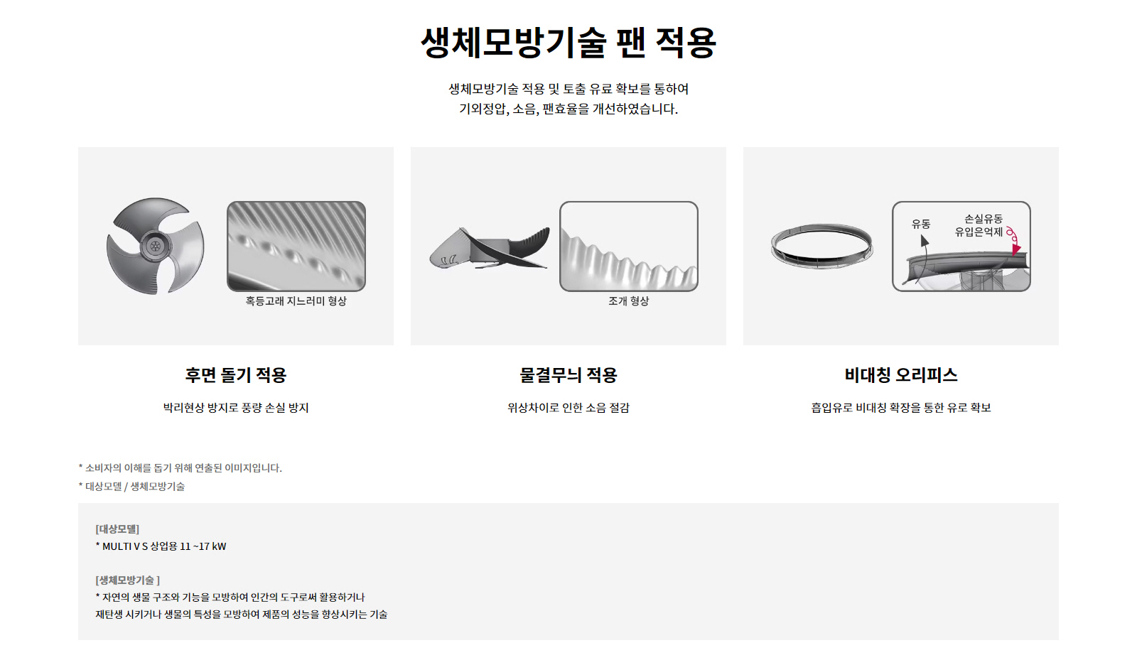 생체모방기술 팬 적용. 생체모방기술 적용 및 토출 유료 확보를 통하여 기외정압, 소음, 팬효율을 개선하였습니다. 혹등고래 지느러미 형상의 후면 돌기 적용. 박리현상 방지로 풍량 손실 방지. 조개 형상의 물결무늬 적용. 위상차이로 인한 소음 절감. 비대칭 오리피스. 흡입유로 비대칭 확장을 통한 유로 확보. 유동은 유입, 손실유동 유입은 억제. 소비자의 이해를 돕기 위해 연출된 이미지입니다. 대상모델: MULTI V S 상업용 11 ~17 kW. 생체모방기술: 자연의 생물 구조와 기능을 모방하여 인간의 도구로써 활용하거나 재탄생 시키거나 생물의 특성을 모방하여 제품의 성능을 향상시키는 기술.