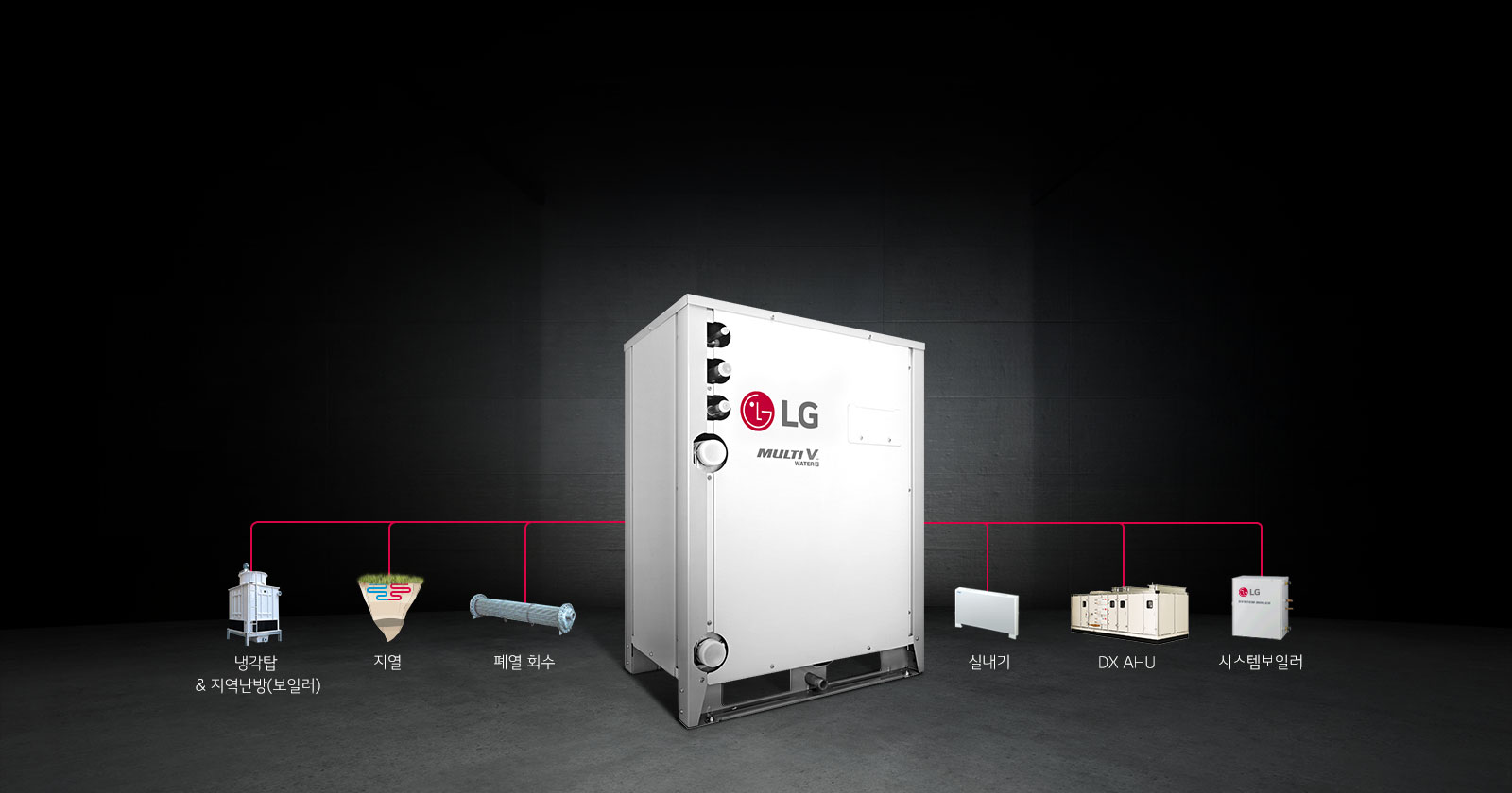 이미지에는 LG 로고가 있는 대형 장비가 중앙에 위치하고 있으며, MULTI V WATER라는 텍스트가 보입니다. 장비 주변에는 다양한 기기들이 연결되어 있으며, 각각의 기기 아래에는 냉각탑 & 지역난방(보일러), 지열, 폐열 회수, 실내기, DX AHU, 시스템보일러라는 설명이 있습니다. 배경은 어두운 색상으로 되어 있습니다.