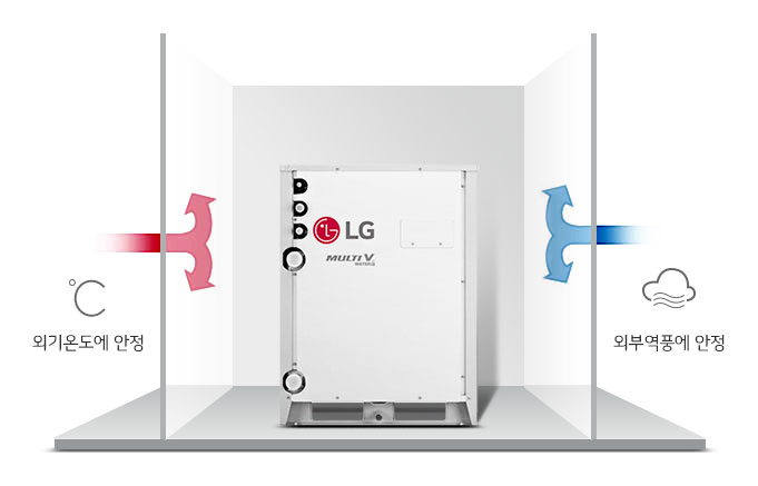 이미지에는 LG 로고가 있는 MULTI V 장비가 중앙에 배치되어 있습니다. 장비 왼쪽에는 빨간색 화살표와 함께 외기온도에 안정이라는 텍스트가 있고, 오른쪽에는 파란색 화살표와 함께 외부역풍에 안정이라는 텍스트가 있습니다. 배경은 간단한 실내 환경을 나타내고 있습니다.