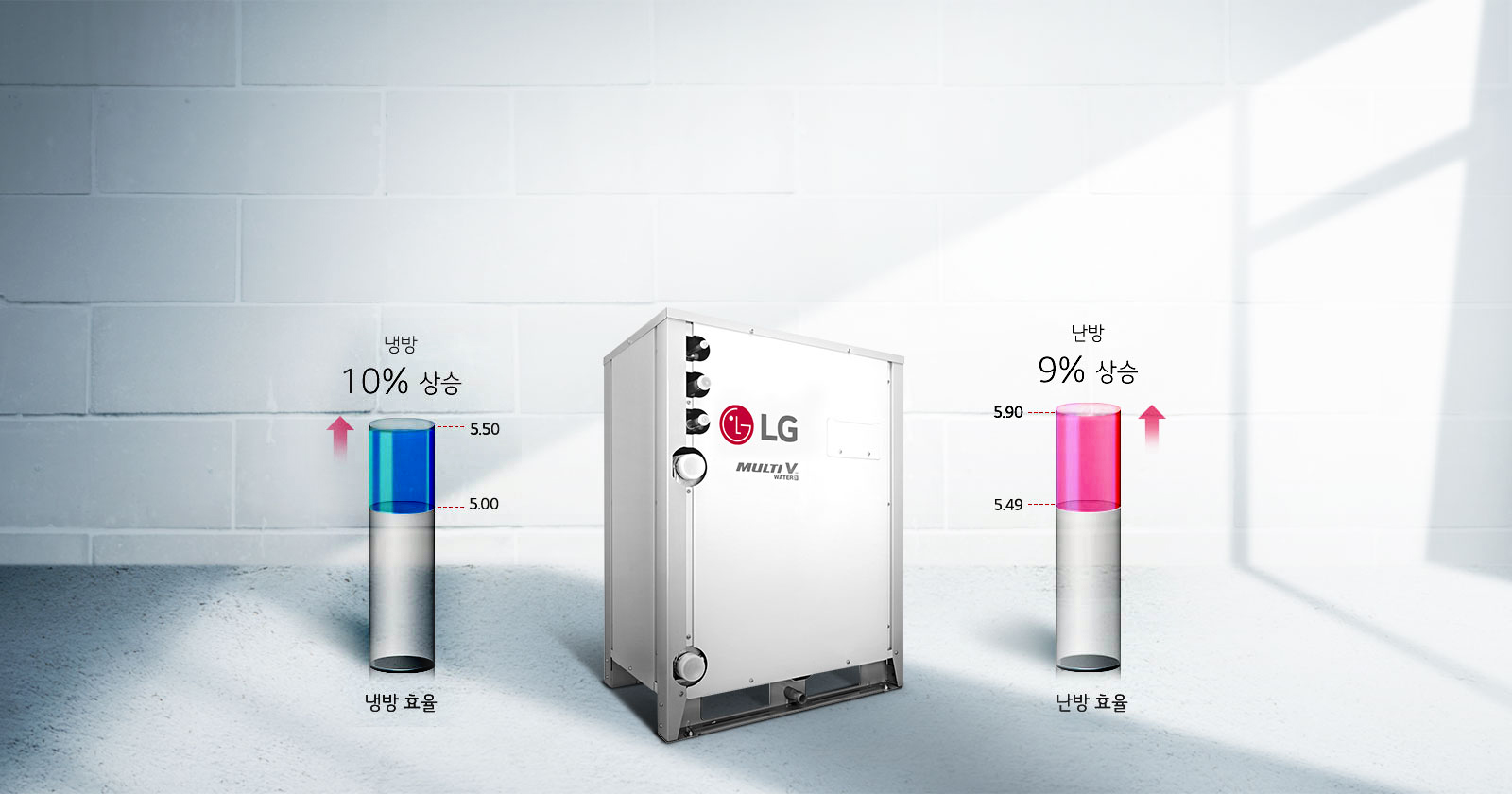 이미지에는 LG 로고와 MULTI V WATER 5라는 텍스트가 있는 기계 장치가 있습니다. 왼쪽에는 냉방 효율이 10퍼센트 상승하여 5.00에서 5.50으로 증가한 것을 나타내는 파란색 막대 그래프가 있으며, 오른쪽에는 난방 효율이 9퍼센트 상승하여 5.49에서 5.90으로 증가한 것을 나타내는 분홍색 막대 그래프가 있습니다. 배경은 밝은 색상의 벽돌 벽입니다.