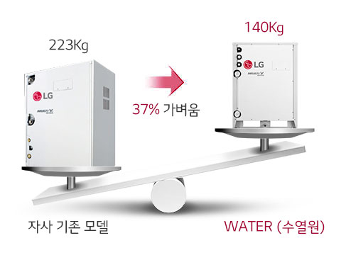 이미지에는 두 개의 LG 장비가 저울 위에 놓여 있습니다. 왼쪽 장비는 자사 기존 모델로 표시되어 있으며, 무게는 223kg입니다. 오른쪽 장비는 WATER (수열원)으로 표시되어 있으며, 무게는 140kg입니다. 중앙에는 37퍼센트 가벼움이라는 문구가 화살표와 함께 적혀 있습니다. 저울은 오른쪽으로 기울어져 있습니다.