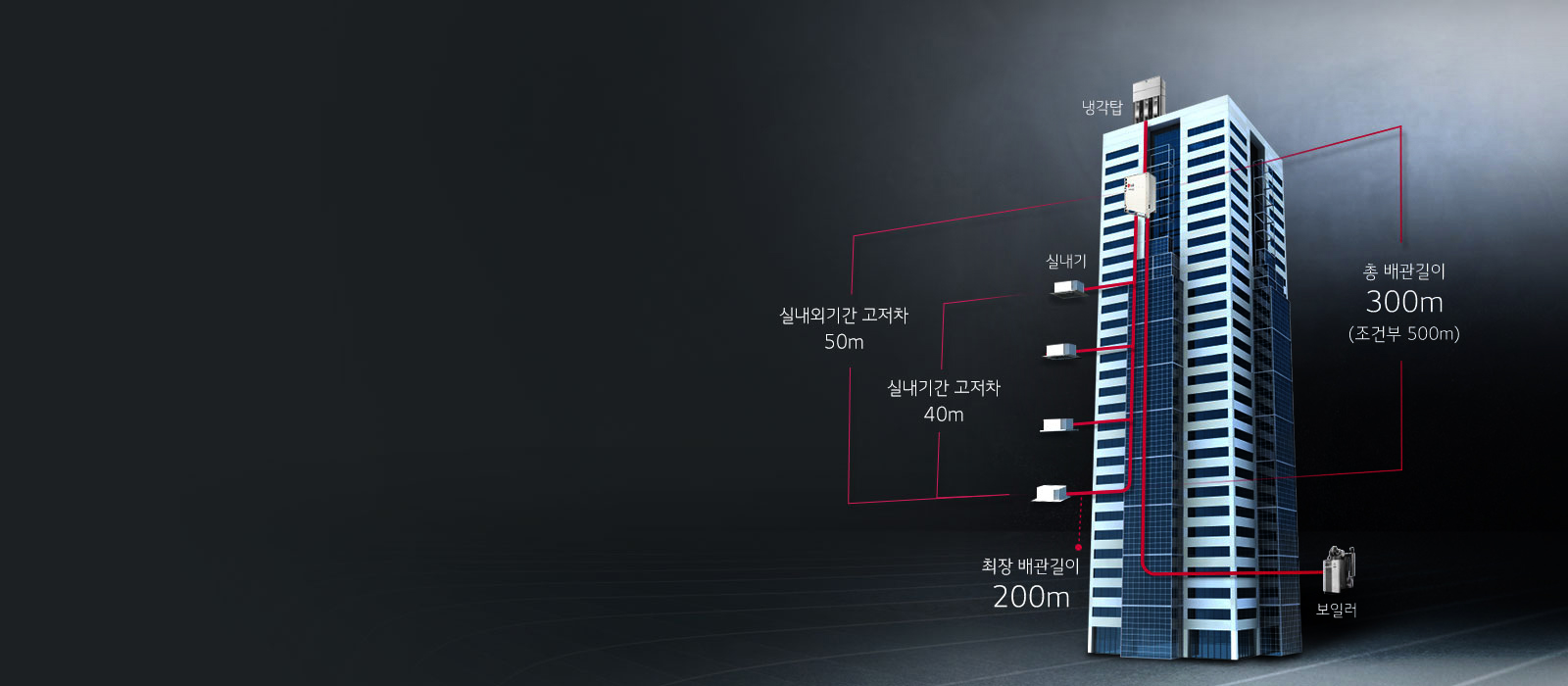 고층 건물의 이미지가 있으며, 건물 외벽에 냉각탑과 보일러가 연결되어 있습니다. 실내기와 실내외기간 고저차가 각각 50m와 40m로 표시되어 있고, 최장 배관길이는 200m입니다. 총 배관길이는 300m이며, 조건부로 500m까지 가능합니다.