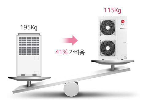 195kg -> 115kg, 42%가벼움