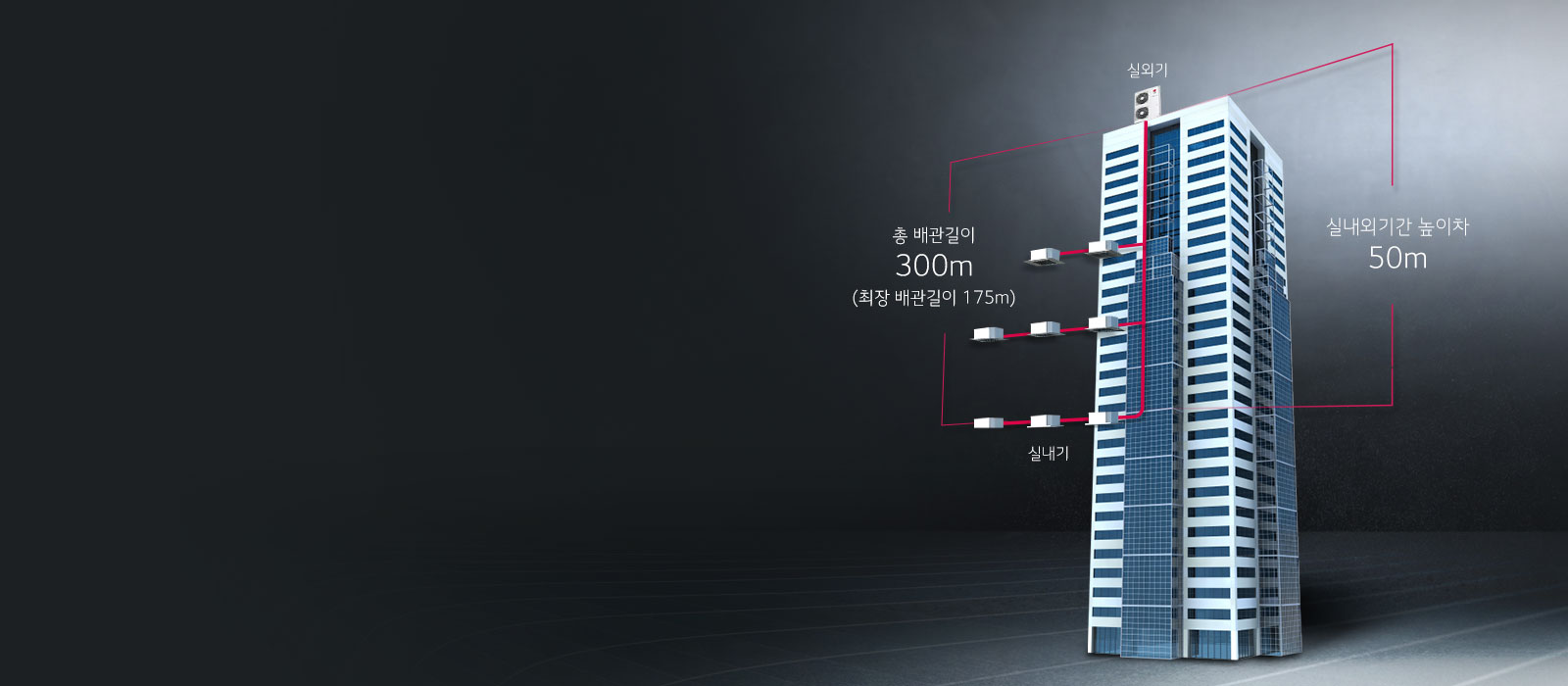 총배관길이300m(chlwkd qorhksrlfdl175m), 실내외기간 높이차 50m