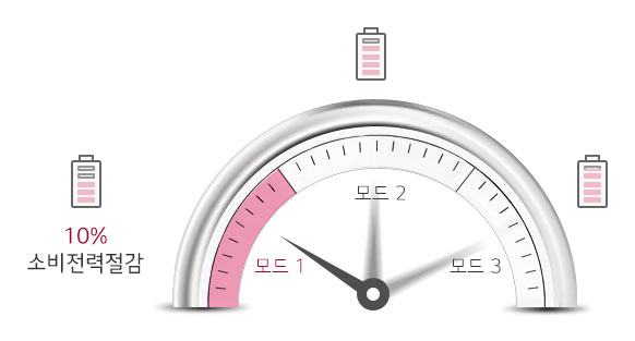 모드 1일때, 소비전력 10%절감