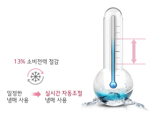 실시간 자동 조절 냉매사용하여 13%소비전력 절감