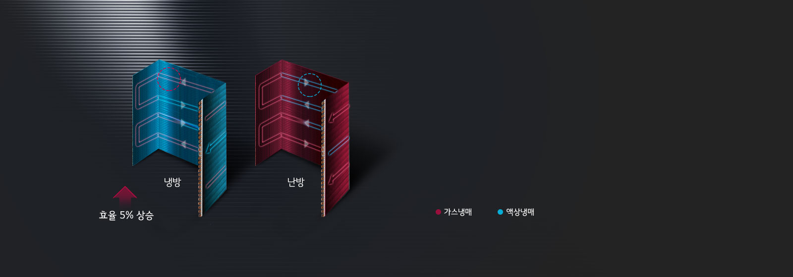 냉방/난방 열교환기 효율 5%상승