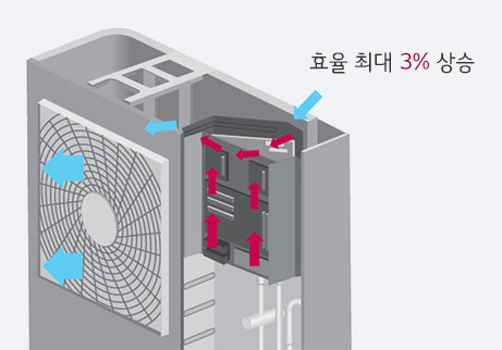 냉각시스템 효율 최대 3% 상승