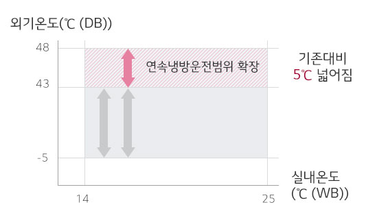 운전범위 그래프, 기존대비 5℃ 넓어짐.