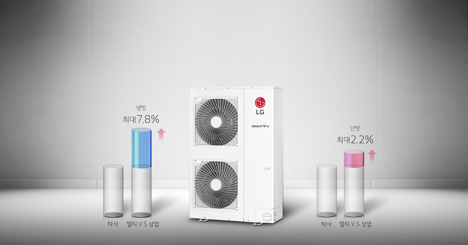 냉방 최대 7.8%, 난방 최대 2.2%