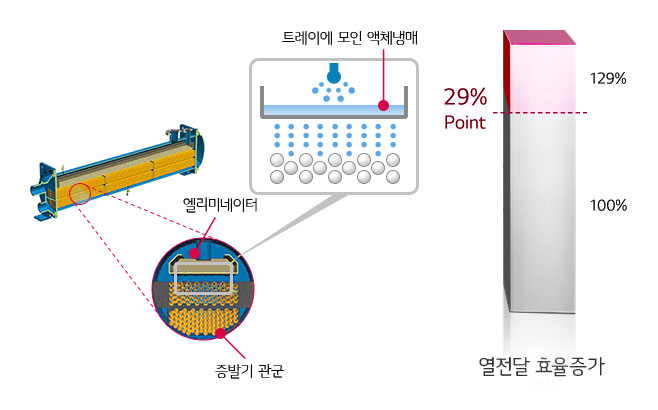 이미지는 증발기와 관련된 설명을 포함하고 있습니다. 왼쪽에는 엘리미네이터와 증발기 관군의 구조를 보여주는 그림이 있으며, '트레이에 모인 액체 냄매'라는 설명이 있습니다. 오른쪽에는 열전달 효율 증가를 나타내는 그래프가 있으며, 100퍼센트에서 129퍼센트로 29퍼센트 포인트 증가한 것을 보여줍니다.
