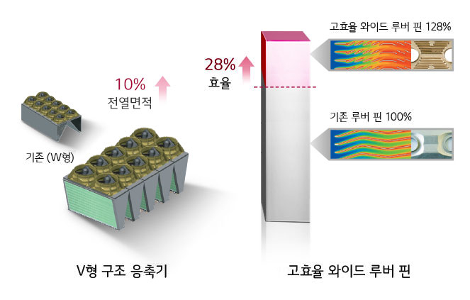 이미지는 두 가지 주요 기술을 비교하고 있습니다. 왼쪽에는 V형 구조 응축기가 있으며, 기존 (W형)과 비교하여 전열면적 10퍼센트 증가라는 설명이 있습니다. 오른쪽에는 고효율 와이드 루버 핀이 있으며, 기존 루버 핀 100퍼센트와 비교하여 고효율 와이드 루버 핀 128퍼센트라는 설명이 있습니다. 또한 효율 28퍼센트 증가라는 문구가 강조되어 있습니다. 각각의 기술은 시각적으로도 비교되어 있습니다.