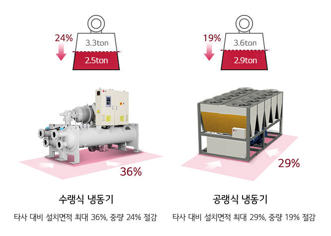 이미지에는 두 종류의 냉동기가 비교되어 있습니다. 왼쪽에는 수랭식 냉동기가 있으며, 타사 대비 설치면적 최대 36퍼센트, 중량 24퍼센트 절감이라는 설명이 있습니다. 위쪽에는 무게가 3.3톤에서 2.5톤으로 24퍼센트 감소했다는 그래프가 있습니다. 오른쪽에는 공랭식 냉동기가 있으며, 타사 대비 설치면적 최대 29퍼센트, 중량 19퍼센트 절감이라는 설명이 있습니다. 위쪽에는 무게가 3.6톤에서 2.9톤으로 19퍼센트 감소했다는 그래프가 있습니다.