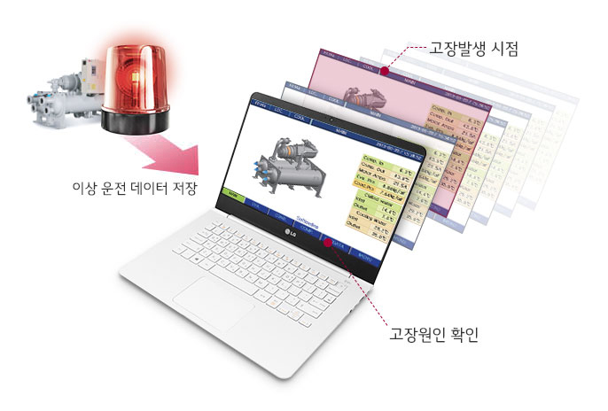 노트북 화면에 기계 장치의 이미지와 여러 데이터 시트가 겹쳐져 있습니다. 화면에는 고장원인 확인과 고장발생 시점이라는 텍스트가 표시되어 있습니다. 노트북 옆에는 빨간 경고등과 기계 장치가 있으며, 이상 운전 데이터 저장이라는 텍스트가 있습니다.