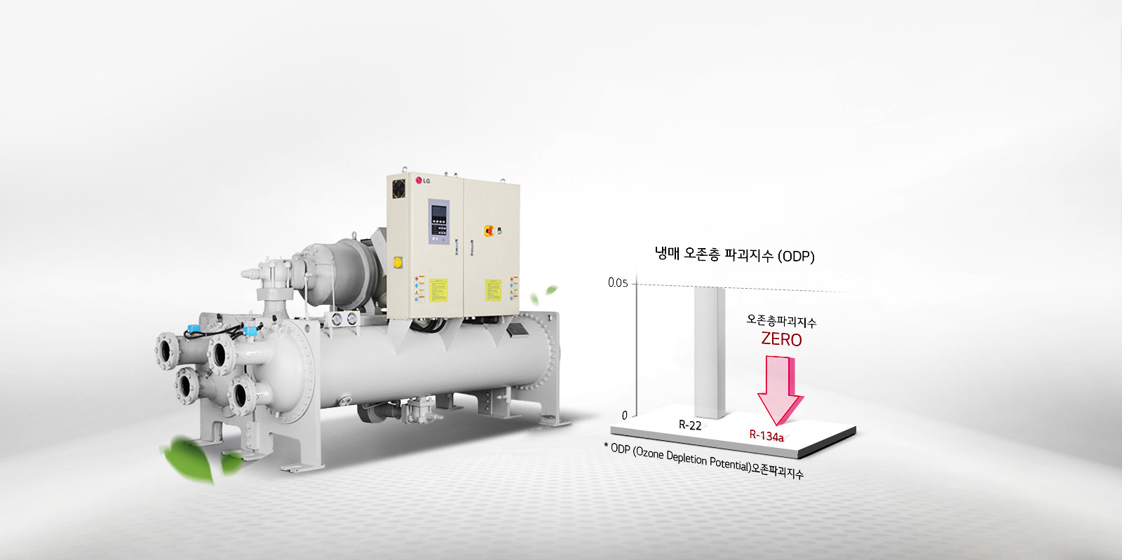 이미지에는 대형 기계 장비가 있으며, 옆에는 냉매 오존층 파괴지수(ODP)를 비교하는 그래프가 있습니다. 그래프는 R-22와 R-134a의 오존층 파괴지수를 비교하고 있으며, R-134a의 오존층 파괴지수는 ZERO로 표시되어 있습니다. 아래에는 ODP (Ozone Depletion Potential) 오존파괴지수라는 설명이 있습니다. 배경은 밝은 색상입니다.