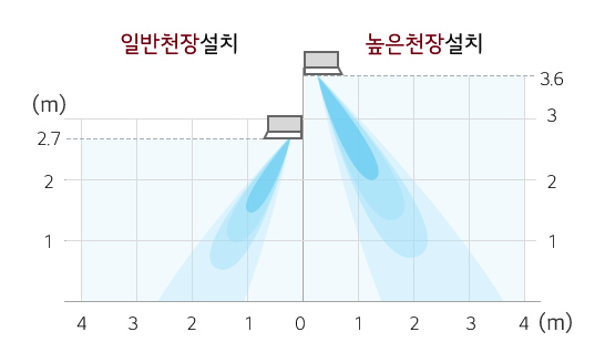 이미지는 두 개의 천장 설치 높이를 비교하는 그래프입니다. 왼쪽에는 일반천장설치라고 적혀 있고, 오른쪽에는 높은천장설치라고 적혀 있습니다. 각각의 설치에서 빛이 아래로 퍼지는 모습을 보여주고 있습니다. 그래프의 세로축은 미터(m) 단위로 0부터 3.6까지 표시되어 있으며, 가로축도 미터(m) 단위로 0부터 4까지 표시되어 있습니다. 일반 천장 설치는 2.7m, 높은 천장 설치는 3.6m 높이에 위치해 있습니다.