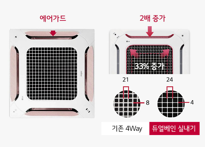 이미지에는 두 개의 에어컨 실내기 디자인이 비교되어 있습니다. 왼쪽에는 에어가드라는 텍스트와 함께 기존 4Way 실내기가 보이며, 오른쪽에는 2배 증가라는 텍스트와 함께 듀얼베인 실내기가 있습니다. 듀얼베인 실내기에는 33퍼센트 증가라는 텍스트가 표시되어 있으며, 두 개의 원형 확대 이미지가 아래에 있습니다. 첫 번째 원에는 21과 8이라는 숫자가, 두 번째 원에는 24와 4라는 숫자가 있습니다.