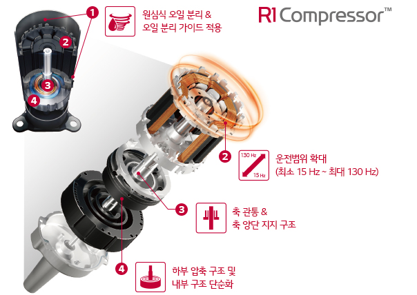 이미지는 R1 Compressor의 구조를 설명하는 다이어그램입니다. 주요 특징으로는 원심식 오일 분리 및 오일 분리 가이드 적용, 운전범위 확대(최소 15 Hz에서 최대 130 Hz), 축 관통 및 축 양단 지지 구조, 하부 압축 구조 및 내부 구조 단순화가 있습니다. 각 특징은 번호로 표시되어 있으며, 컴프레서의 내부 구조가 자세히 드러나 있습니다.