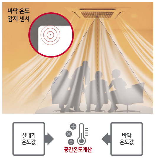 이미지에는 천장에 설치된 에어컨에서 바닥으로 공기가 흐르는 모습이 보입니다. 바닥 온도 감지 센서라는 텍스트가 있으며, 센서의 확대 이미지가 포함되어 있습니다. 아래쪽에는 실내기 온도값과 바닥 온도값을 이용해 공간온도계산을 하는 과정이 화살표와 함께 설명되어 있습니다. 사람들의 실루엣이 의자에 앉아 있는 모습도 보입니다.
