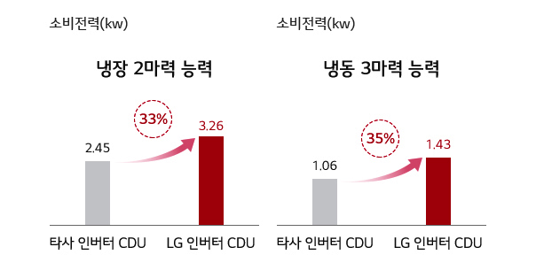 이미지는 두 개의 막대 그래프를 보여줍니다. 첫 번째 그래프는 '냉장 2마력 능력'을 나타내며, '타사 인버터 CDU'의 소비전력은 2.45kW, 'LG 인버터 CDU'의 소비전력은 3.26kW로, 33퍼센트 증가를 나타냅니다. 두 번째 그래프는 '냉동 3마력 능력'을 나타내며, '타사 인버터 CDU'의 소비전력은 1.06kW, 'LG 인버터 CDU'의 소비전력은 1.43kW로, 35퍼센트 증가를 나타냅니다. 각 그래프 위에는 소비전력(kW)라는 제목이 있습니다.