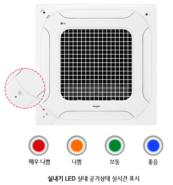 이미지는 LG 휘센 천장형 에어컨의 전면을 보여주고 있습니다. 중앙에는 격자무늬의 공기 배출구가 있고, 그 아래에는 휘센이라는 로고가 있습니다. 왼쪽 상단에는 확대된 부분이 있으며, 작은 LED 표시등이 있습니다. 하단에는 네 가지 색상의 원이 나열되어 있으며, 각각의 색상 아래에는 매우 나쁨, 나쁨, 보통, 좋음이라는 설명이 적혀 있습니다. 이미지 하단에는 실내기 LED 실내 공기상태 실시간 표시라는 문구가 있습니다.