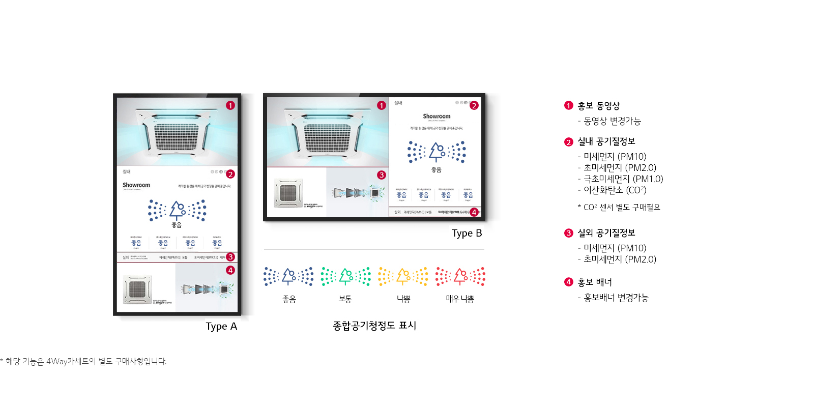 이미지는 두 개의 타입 A와 B로 나뉘어 있으며, 공기청정 시스템을 설명하고 있습니다. 각 타입은 실내 공기질 정보를 제공하며, 미세먼지, 초미세먼지, 극초미세먼지, 이산화탄소 수치를 표시합니다. CO2 센서는 별도 구매가 필요합니다. 또한, 실외 공기질 정보로 미세먼지와 초미세먼지 수치를 제공합니다. 홍보 동영상과 배너는 변경이 가능합니다. 하단에는 공기청정도 표시가 있으며, '좋음', '보통', '나쁨', '매우 나쁨'으로 구분됩니다. 해당 기능은 4Way 카세트의 별도 구매 사항입니다.