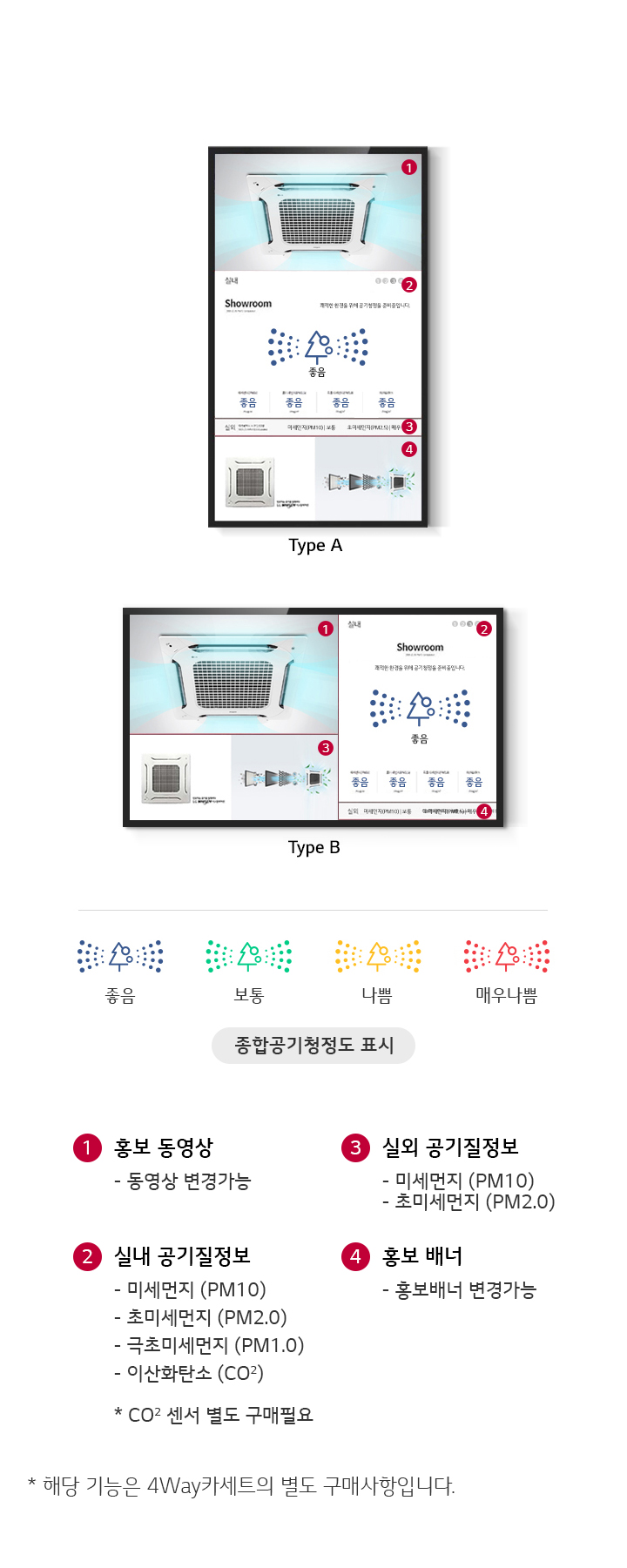 이미지는 두 개의 타입 A와 B로 나뉘어 있으며, 공기청정 시스템을 설명하고 있습니다. 각 타입은 실내 공기질 정보를 제공하며, 미세먼지, 초미세먼지, 극초미세먼지, 이산화탄소 수치를 표시합니다. CO2 센서는 별도 구매가 필요합니다. 또한, 실외 공기질 정보로 미세먼지와 초미세먼지 수치를 제공합니다. 홍보 동영상과 배너는 변경이 가능합니다. 하단에는 공기청정도 표시가 있으며, '좋음', '보통', '나쁨', '매우 나쁨'으로 구분됩니다. 해당 기능은 4Way 카세트의 별도 구매 사항입니다.