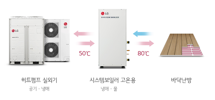  히트펌프-실외기(공기-냉매) <-> 시스템보일러 중욘용(냉매-물) <-> 바닥난방