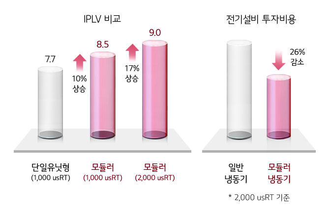 이미지는 두 개의 막대 그래프를 보여줍니다. 첫 번째 그래프는 IPLV 비교를 주제로 하며, 단일유닛형(1,000 usRT)은 7.7, 모듈러(1,000 usRT)는 8.5로 10퍼센트 상승, 모듈러(2,000 usRT)는 9.0으로 17퍼센트 상승을 나타냅니다. 두 번째 그래프는 전기설비 투자비용을 주제로 하며, 일반 냉동기와 모듈러 냉동기를 비교합니다. 모듈러 냉동기는 26퍼센트 감소를 나타내며, * 2,000 usRT 기준이라는 설명이 포함되어 있습니다.