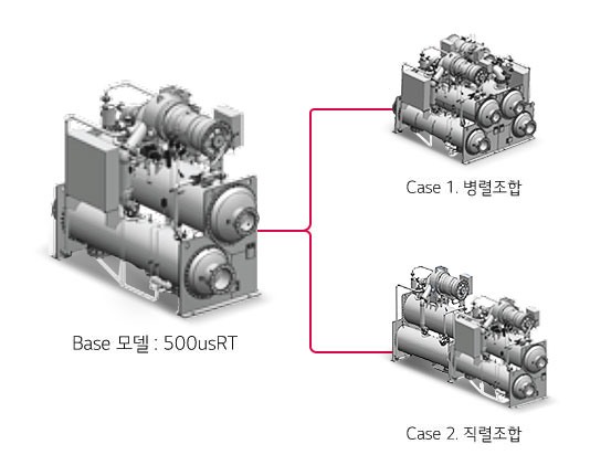 이미지는 세 가지 기계 모델을 보여줍니다. 중앙에는 Base 모델: 500usRT라는 텍스트와 함께 기본 기계가 있습니다. 이 기계에서 두 개의 빨간 선이 나와 각각 다른 기계로 연결됩니다. 첫 번째 연결된 기계는 Case 1. 병렬조합으로 표시되어 있으며, 두 번째 연결된 기계는 Case 2. 직렬조합으로 표시되어 있습니다. 각 기계는 복잡한 구조를 가진 기계 장비로 보입니다.