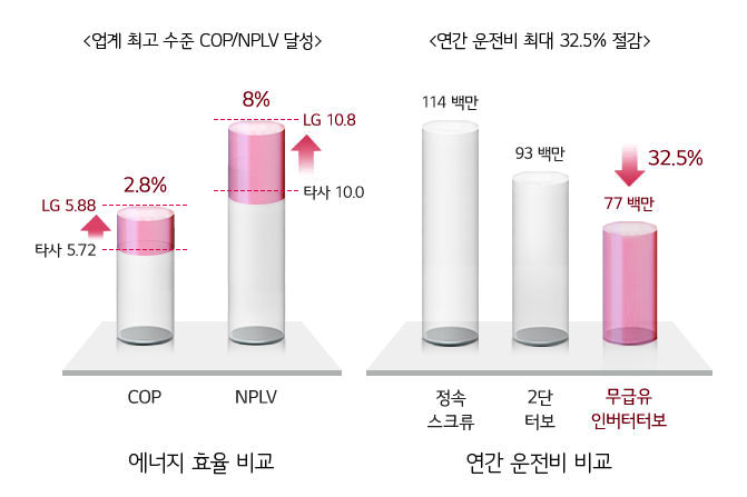 이미지는 두 개의 그래프로 구성되어 있습니다. 첫 번째 그래프는 에너지 효율 비교로, COP와 NPLV를 비교하고 있습니다. COP에서는 LG가 5.88, 타사가 5.72를 기록하며, NPLV에서는 LG가 10.8, 타사가 10.0을 기록하여 LG가 8퍼센트 더 높습니다. 두 번째 그래프는 연간 운전비 비교로, 정속 스크류가 114백만, 2단 터보가 93백만, 무급유 인버터터보가 77백만으로, 최대 32.5퍼센트 절감된다고 설명하고 있습니다.