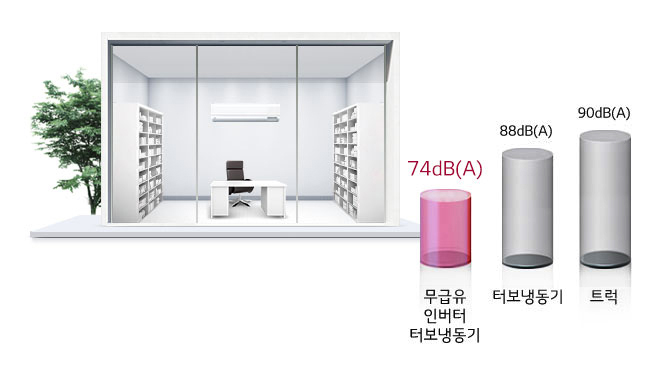사무실 내부를 보여주는 이미지입니다. 중앙에는 책상과 의자가 놓여 있으며, 양쪽 벽에는 책장이 배치되어 있습니다. 사무실 외부에는 나무가 보입니다. 오른쪽에는 소음 수준을 나타내는 그래프가 있습니다. 무급유 인버터 터보냉동기는 74dB(A), 터보냉동기는 88dB(A), 트럭은 90dB(A)로 표시되어 있습니다.