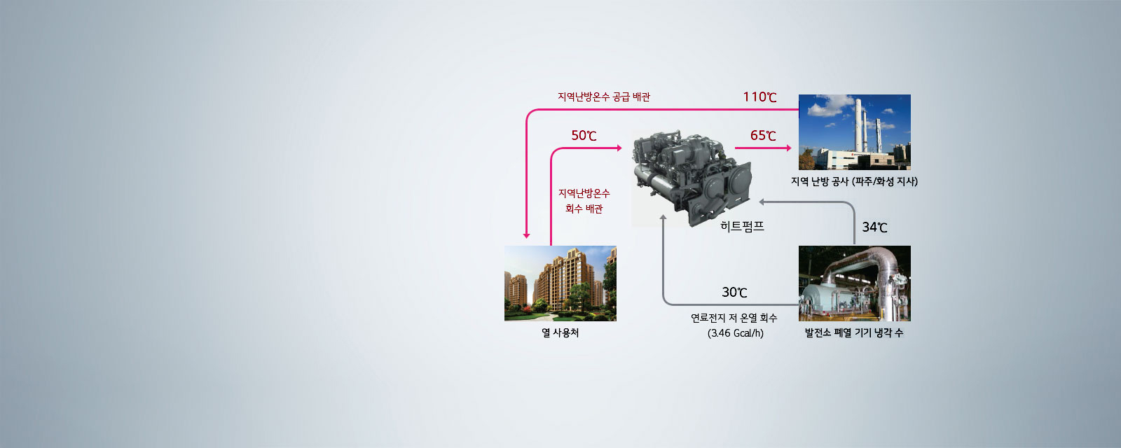이미지는 지역 난방 시스템의 흐름을 설명하는 다이어그램입니다. 지역난방공사(파주/화성 지사)에서 110℃의 지역난방온수가 공급되고, 히트펌프를 통해 65℃로 변환됩니다. 발전소 폐열 기기 냉각수는 34℃이며, 연료전지 저온열 회수는 30℃로 표시되어 있습니다. 열 사용자에게는 50℃의 지역난방온수가 회수 배관을 통해 전달됩니다. 히트펌프는 연료전지 저온열 회수(3.46 Gcal/h)와 연결되어 있습니다. 배경은 밝은 색상입니다.