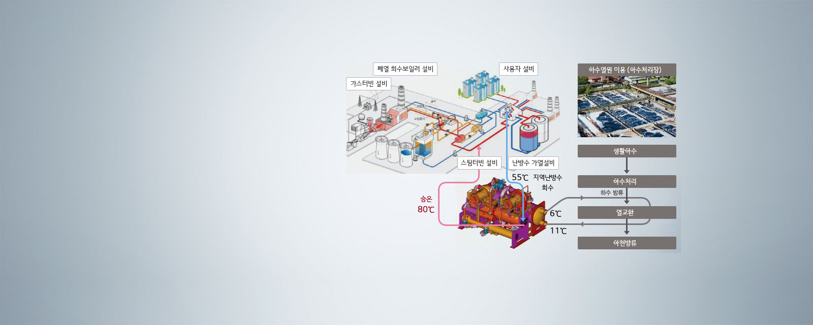 이미지는 폐열 회수 및 하수 열원 이용 시스템을 설명하고 있습니다. 왼쪽에는 가스터빈 설비, 폐열 회수보일러 설비, 스팀터빈 설비, 사용자 설비가 연결된 공정 다이어그램이 있습니다. 난방수-가열설비에서 지역난방수 회수가 55℃로 표시되어 있으며, 승온 80℃가 강조되어 있습니다. 오른쪽에는 하수 열원 이용을 위한 하수처리장 사진과 함께 생활하수가 하수처리 및 하수 방류 과정을 거쳐 열교환을 통해 하천 방류로 이어지는 흐름이 설명되어 있습니다. 온도는 6℃와 11℃로 표시되어 있습니다.