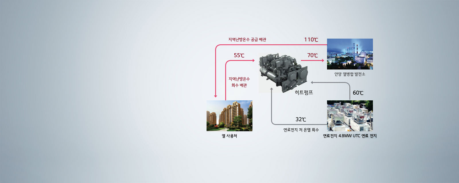 이미지는 지역난방 시스템의 흐름을 보여주는 다이어그램입니다. 중앙에는 히트펌프가 있으며, 안양 열병합 발전소에서 70℃의 열이 공급됩니다. 히트펌프는 110℃의 지역난방온수를 공급하고, 55℃의 회수 배관을 통해 열 사용자에게 전달됩니다. 또한, 연료전지 저온열 회수는 32℃로 이루어지며, 연료전지 4.8MW UTC 연료 전지는 60℃의 열을 제공합니다. 배경은 밝은 색상입니다.