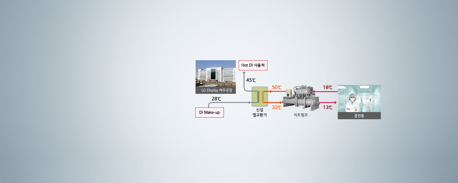 이미지는 LG Display 파주공장의 에너지 흐름을 설명하는 다이어그램입니다. 공장에서 28℃의 물이 DI Make-up을 통해 신설 열교환기로 이동하며, 여기서 45℃로 가열된 후 Hot DI 사용처로 전달됩니다. 열교환기를 거친 물은 50℃로 히트펌프로 이동하며, 여기서 32℃로 냉각됩니다. 히트펌프에서 나온 물은 13℃로 클린룸으로 전달되고, 클린룸에서 18℃로 다시 히트펌프로 돌아옵니다. 배경은 연한 회색입니다.