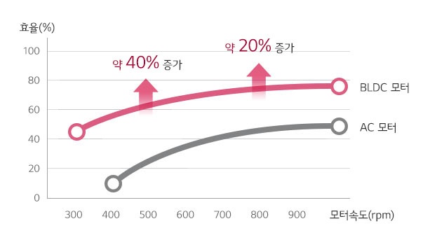 고효율 BLDC 모터 적용으로