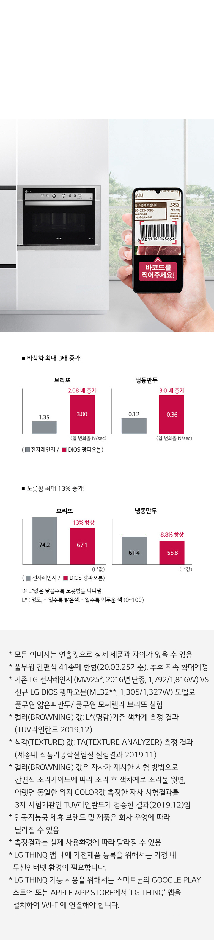 이미지에는 주방의 흰색 가구와 검정색 오븐이 설치되어 있습니다. 한 손에 스마트폰을 들고 있으며, 화면에는 바코드를 찍어주세요!라는 문구가 보입니다. 하단에는 비상약 최대 3배 증가와 노후한 최대 13퍼센트 증가에 대한 그래프가 있습니다. 그래프는 브리또와 냉동만두의 전자레인지와 DIOS 광파오븐의 비교를 보여줍니다. 추가로, 다양한 주의사항과 제품 정보가 텍스트로 제공되고 있습니다.