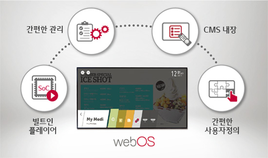 이미지는 webOS의 기능을 설명하는 다이어그램입니다. 중앙에 화면이 있고, 그 위에 ICE SHOT이라는 텍스트와 함께 다양한 메뉴가 표시되어 있습니다. 화면 주위로 네 개의 원이 배치되어 있으며, 각각 간편한 관리, CMS 내장, 간편한 사용자정의, 빌트인 플레이어라는 텍스트가 포함되어 있습니다. 각 원에는 관련된 아이콘이 그려져 있습니다. 하단에는 webOS라는 로고가 있습니다.