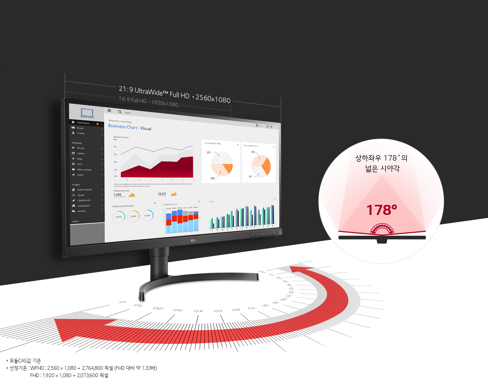모니터 화면에 비즈니스 차트가 표시되어 있으며, 상단에는 21:9 UltraWide™ Full HD • 2560x1080와 16:9 Full HD • 1920x1080이라는 텍스트가 있습니다. 오른쪽에는 상하좌우 178°의 넓은 시야각과 178°라는 텍스트가 포함된 원형 그래픽이 있습니다. 하단에는 모델(CAS) 기준과 산정기준: WFHD: 2,560 x 1,080 = 2,764,800 픽셀 (FHD 대비 약 1.33배) FHD: 1,920 x 1,080 = 2,073,600 픽셀이라는 텍스트가 있습니다. 배경은 어두운 색상입니다.