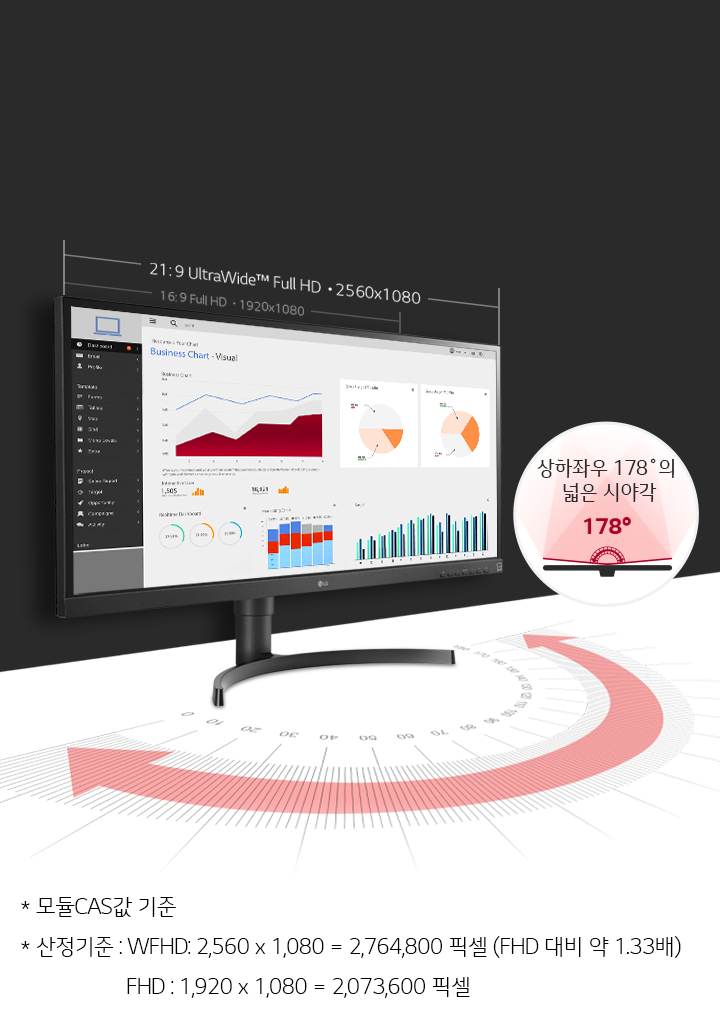 모니터 화면에 비즈니스 차트가 표시되어 있으며, 상단에는 21:9 UltraWide™ Full HD • 2560x1080와 16:9 Full HD • 1920x1080이라는 텍스트가 있습니다. 오른쪽에는 상하좌우 178°의 넓은 시야각과 178°라는 텍스트가 포함된 원형 그래픽이 있습니다. 하단에는 모델(CAS) 기준과 산정기준: WFHD: 2,560 x 1,080 = 2,764,800 픽셀 (FHD 대비 약 1.33배) FHD: 1,920 x 1,080 = 2,073,600 픽셀이라는 텍스트가 있습니다. 배경은 어두운 색상입니다.