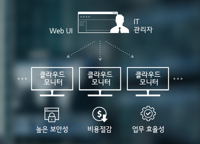 이미지는 IT 관리자가 Web UI를 통해 여러 개의 클라우드 모니터를 관리하는 구조를 보여줍니다. 각 클라우드 모니터 아래에는 '높은 보안성', '비용 절감', '업무 효율성'이라는 이점이 아이콘과 함께 설명되어 있습니다. 배경은 흐릿하게 처리되어 있습니다.