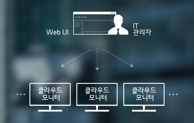 이미지에는 'Web UI'와 'IT 관리자'라는 텍스트가 있으며, IT 관리자가 여러 대의 '클라우드 모니터'를 관리하는 구조를 나타내는 다이어그램이 있습니다. 화살표가 IT 관리자와 클라우드 모니터들을 연결하고 있습니다. 배경은 흐릿하게 처리되어 있습니다.