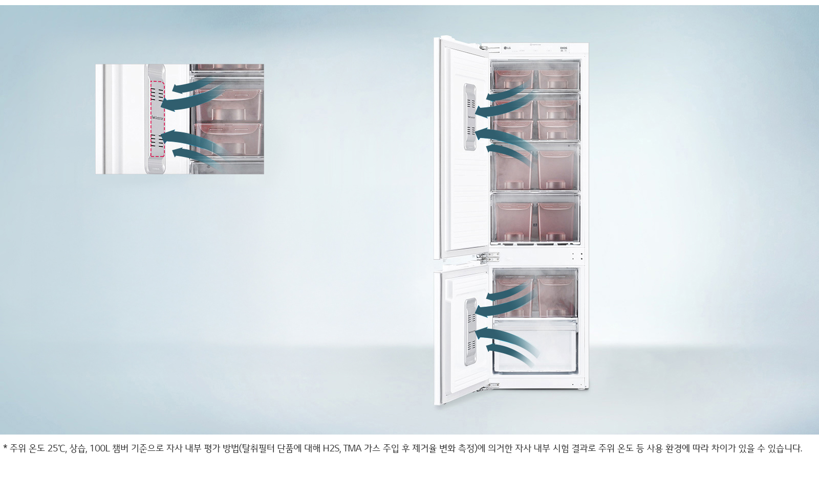 이미지에는 문이 열린 냉장고가 있으며, 내부에 여러 개의 투명한 서랍이 보입니다. 냉장고 문 안쪽에는 공기 흐름을 나타내는 파란색 화살표가 그려져 있습니다. 이미지 왼쪽에는 냉장고의 공기 흐름을 설명하는 확대된 부분이 있습니다. 아래쪽에는 * 주위 온도 25℃, 상습, 100L 챔버 기준으로 자사 내부 평가 방법(탈취필터 단품에 대해 H2S, TMA 가스 주입 후 제거율 변환 측정)에 의거한 자사 내부 시험 결과로 주위 온도 등 사용 환경에 따라 차이가 있을 수 있습니다.라는 텍스트가 포함되어 있습니다. 배경은 연한 파란색입니다.