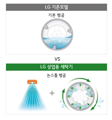 이미지는 두 부분으로 나뉘어 있습니다. 상단에는 LG 기존모델이라는 제목 아래 기본 헹굼 과정을 보여주는 그림이 있습니다. 하단에는 LG 상업용 세탁기라는 제목 아래 논스톱 헹굼 과정을 설명하는 그림이 있습니다. 이 과정은 물이 분사되는 모습과 함께 세탁조가 회전하는 그림으로 표현되어 있습니다.