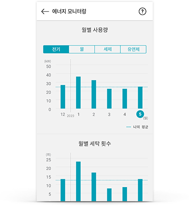 이미지는 에너지 모니터링 화면을 보여줍니다. 상단에는 에너지 모니터링이라는 제목이 있으며, 오른쪽에 물음표 아이콘이 있습니다. 월별 사용량이라는 제목 아래 전기, 물, 세제, 유연제 탭이 있습니다. 그래프는 12월부터 5월까지의 전기 사용량을 나타내며, 각 월의 사용량이 막대 그래프로 표시되어 있습니다. 나의 평균이라는 기준선도 포함되어 있습니다. 하단에는 월별 세탁 횟수라는 제목 아래 그래프가 있으며, 세탁 횟수가 막대 그래프로 표시되어 있습니다.
